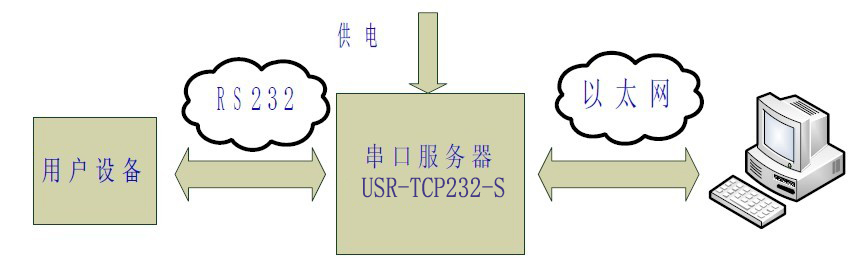 RS232與以太網通訊的透明傳輸