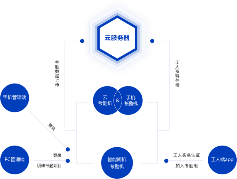 魯班長(zhǎng)考勤設(shè)備